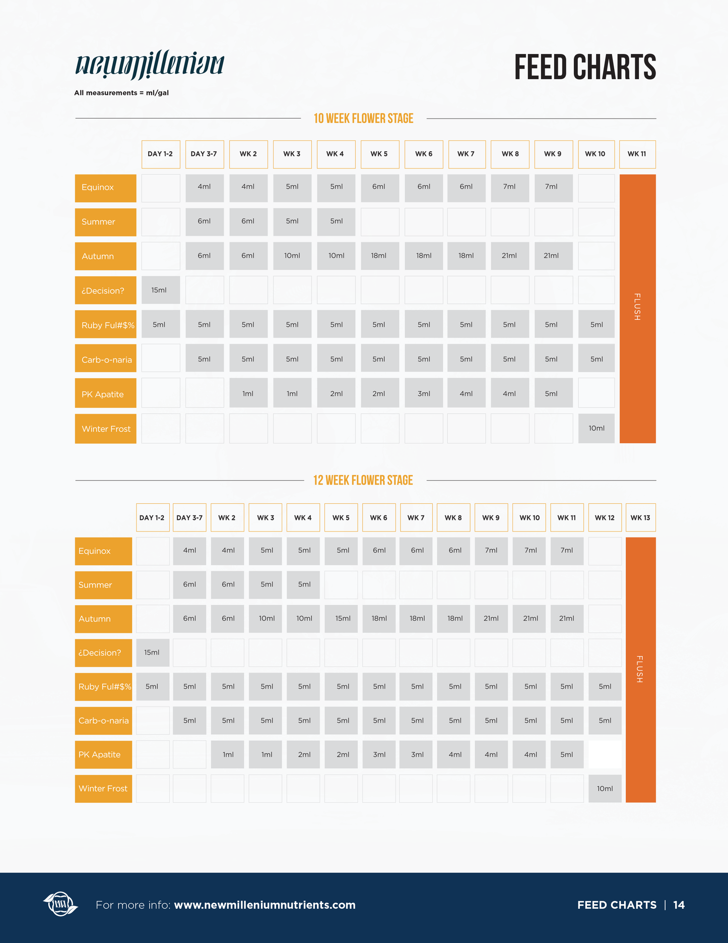 ¿Decision? Fertilizer