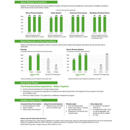 Ridesco WG Insecticide